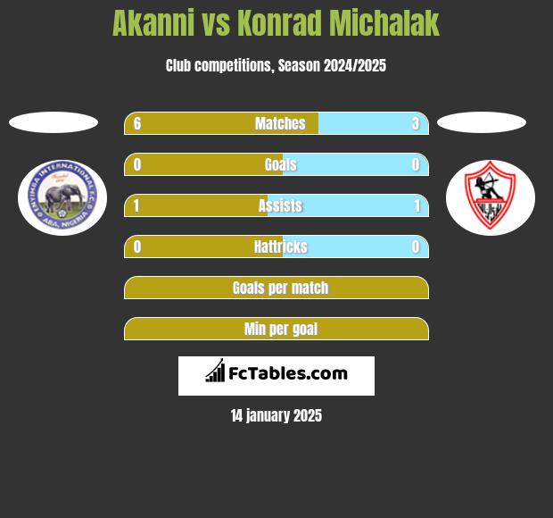 Akanni vs Konrad Michalak h2h player stats