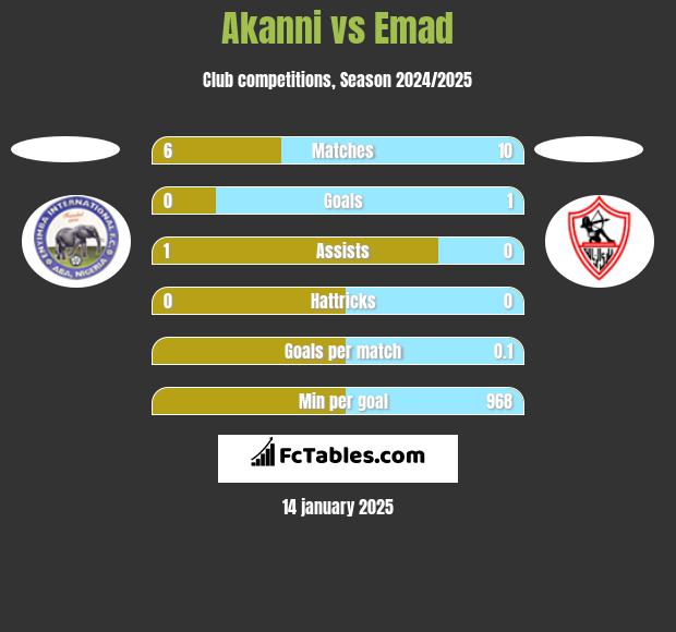 Akanni vs Emad h2h player stats