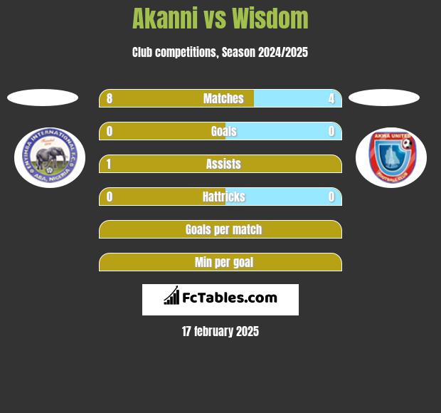 Akanni vs Wisdom h2h player stats