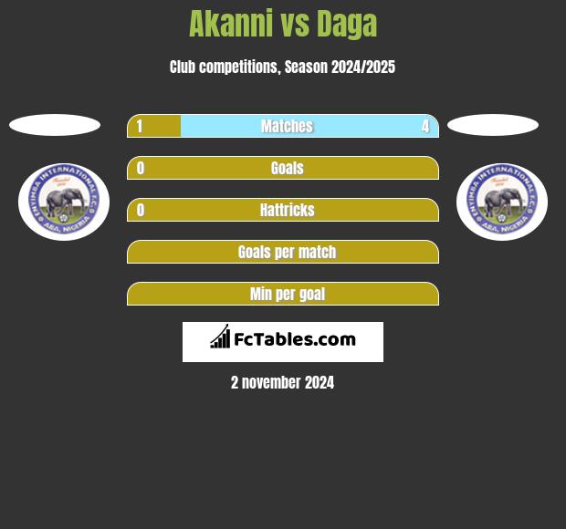 Akanni vs Daga h2h player stats