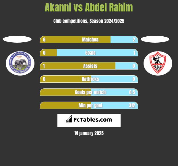 Akanni vs Abdel Rahim h2h player stats