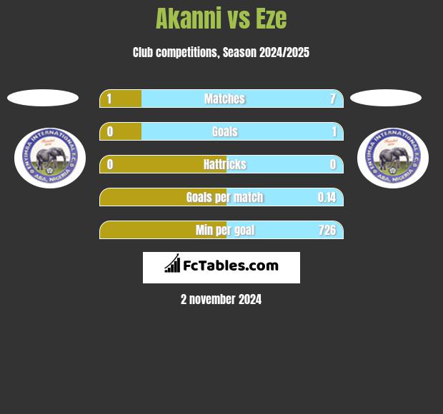 Akanni vs Eze h2h player stats