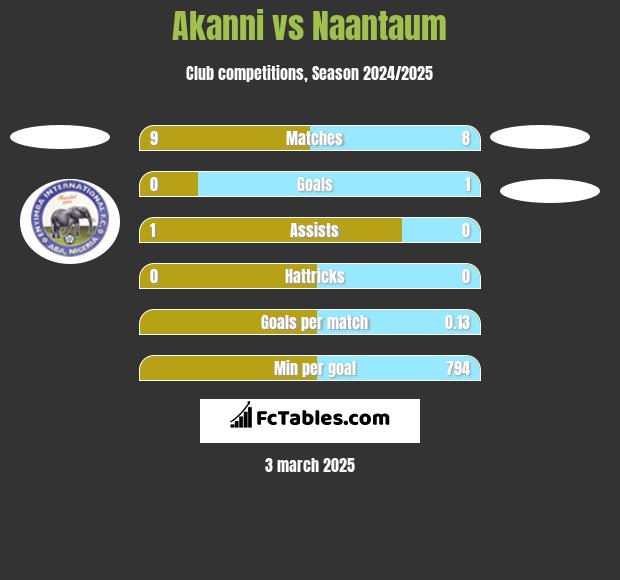 Akanni vs Naantaum h2h player stats