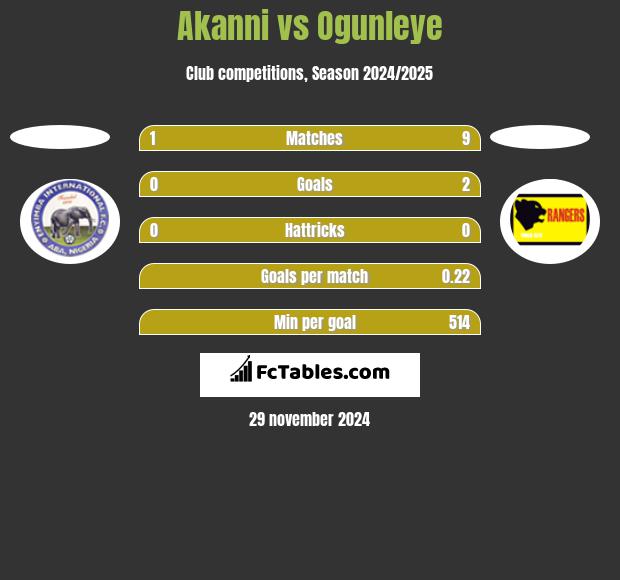 Akanni vs Ogunleye h2h player stats