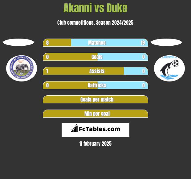 Akanni vs Duke h2h player stats