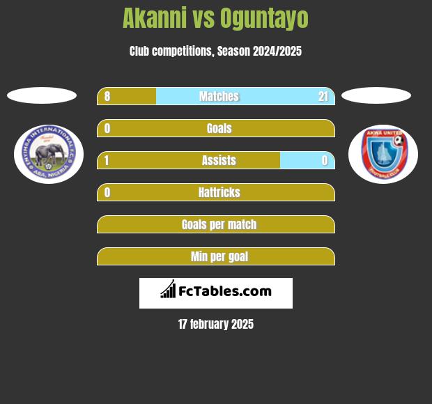 Akanni vs Oguntayo h2h player stats