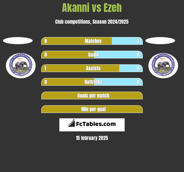 Akanni vs Ezeh h2h player stats