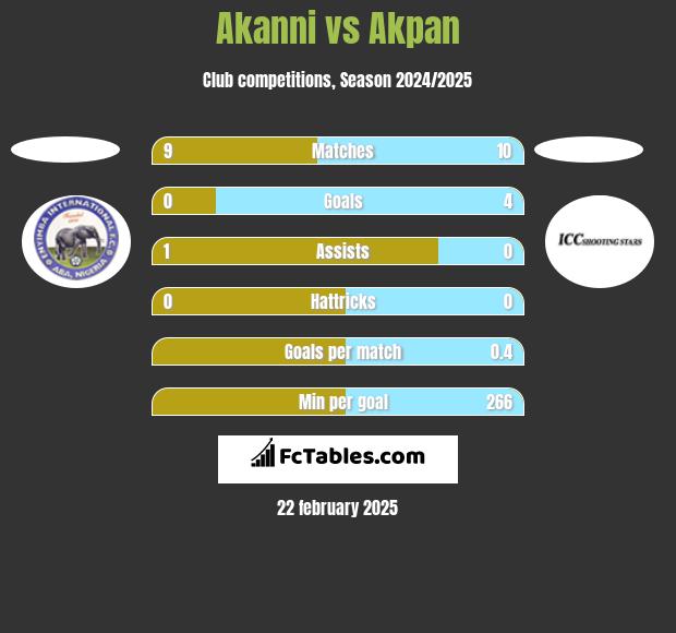 Akanni vs Akpan h2h player stats