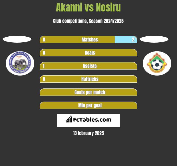 Akanni vs Nosiru h2h player stats