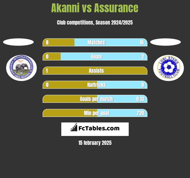 Akanni vs Assurance h2h player stats