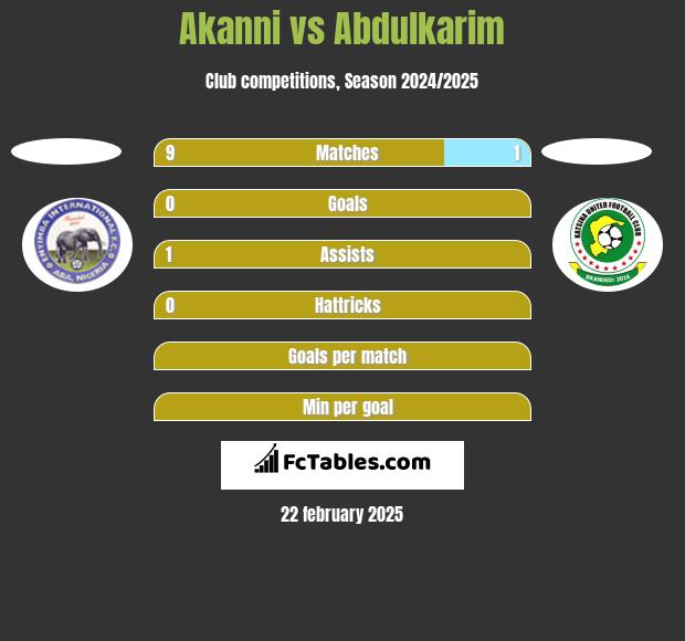 Akanni vs Abdulkarim h2h player stats