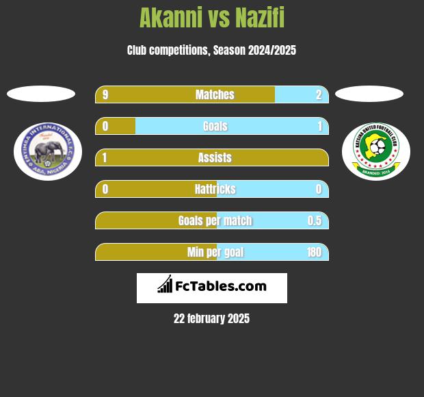 Akanni vs Nazifi h2h player stats