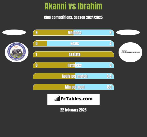 Akanni vs Ibrahim h2h player stats