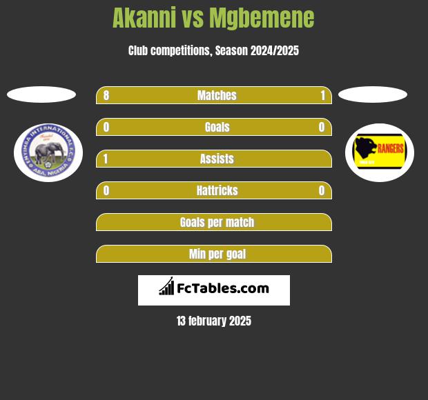 Akanni vs Mgbemene h2h player stats