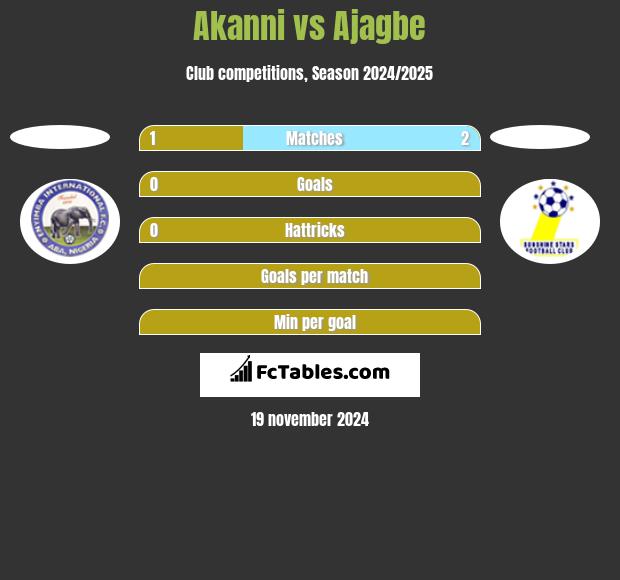 Akanni vs Ajagbe h2h player stats