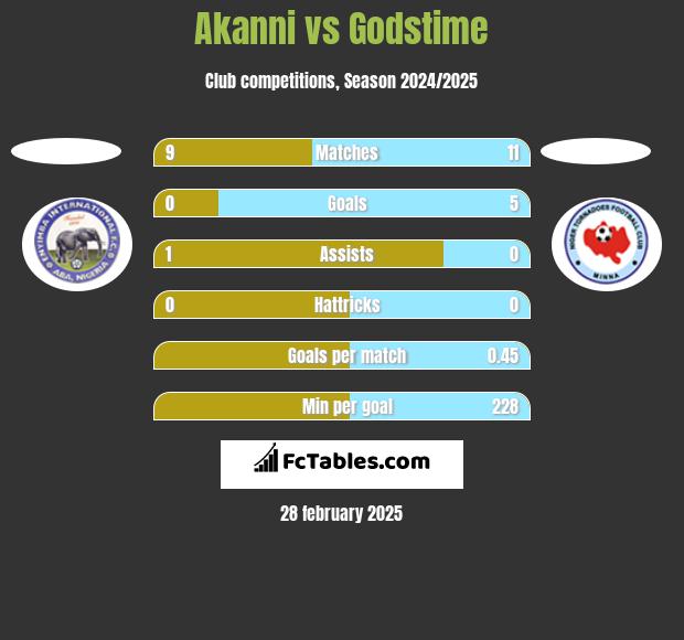 Akanni vs Godstime h2h player stats