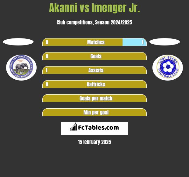 Akanni vs Imenger Jr. h2h player stats