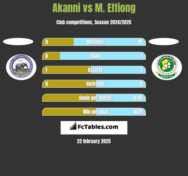 Akanni vs M. Effiong h2h player stats