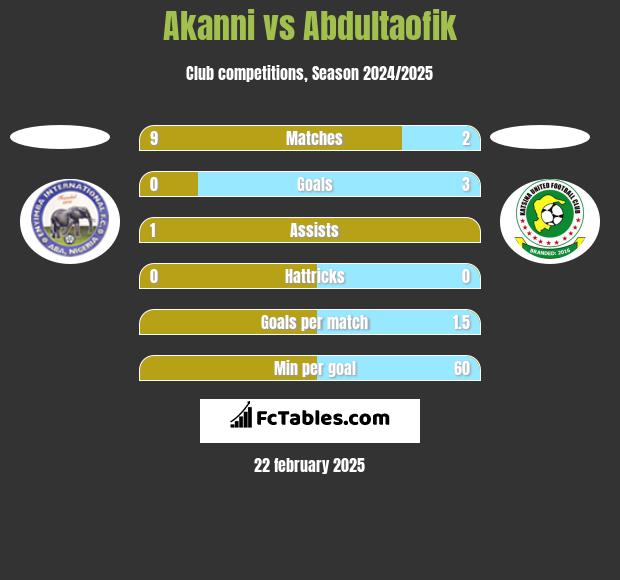 Akanni vs Abdultaofik h2h player stats