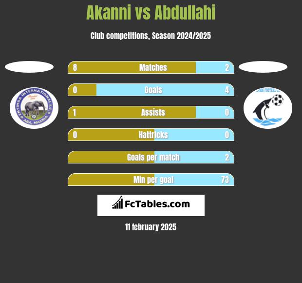 Akanni vs Abdullahi h2h player stats