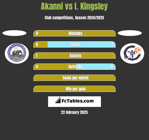 Akanni vs I. Kingsley h2h player stats