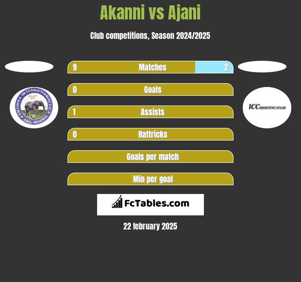 Akanni vs Ajani h2h player stats