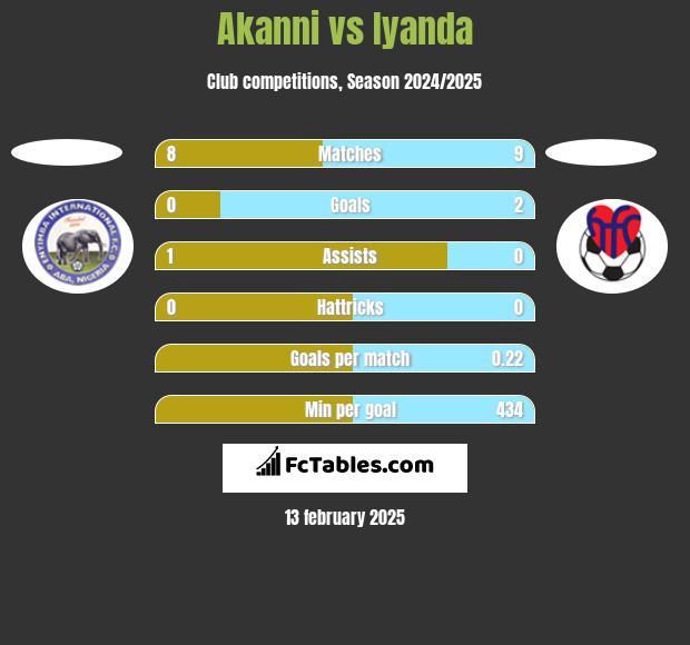 Akanni vs Iyanda h2h player stats