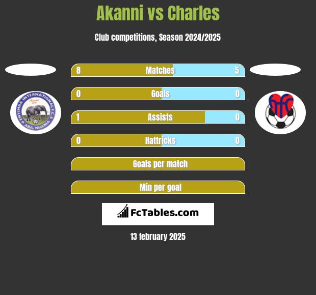 Akanni vs Charles h2h player stats