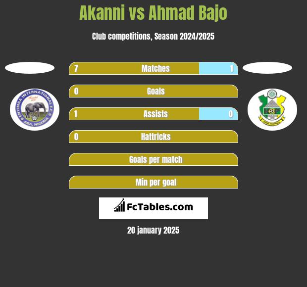 Akanni vs Ahmad Bajo h2h player stats