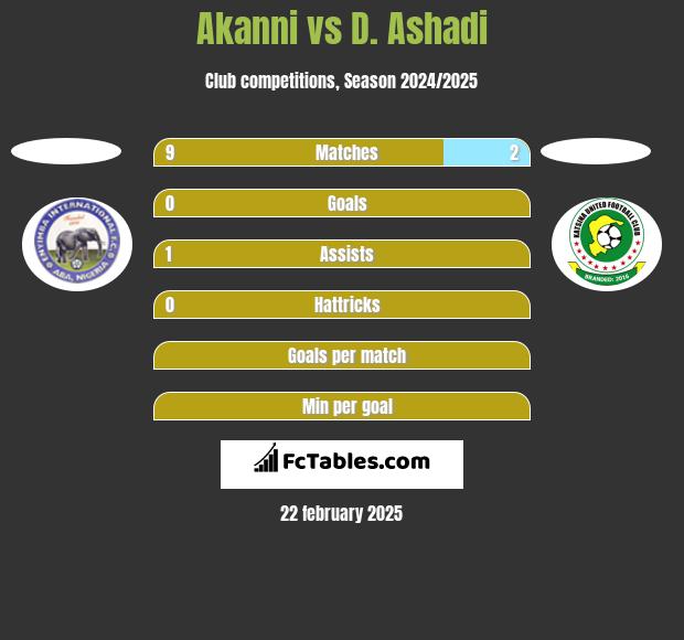 Akanni vs D. Ashadi h2h player stats