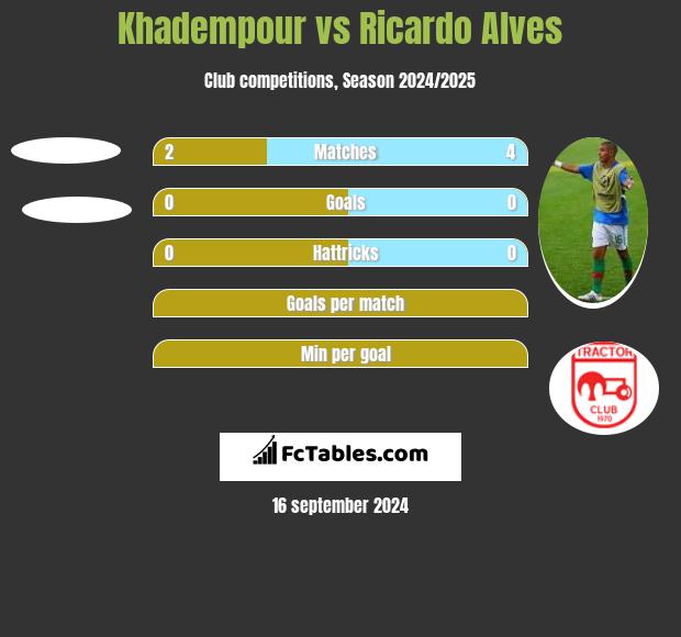 Khadempour vs Ricardo Alves h2h player stats