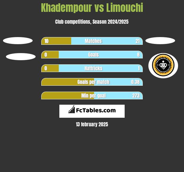 Khadempour vs Limouchi h2h player stats