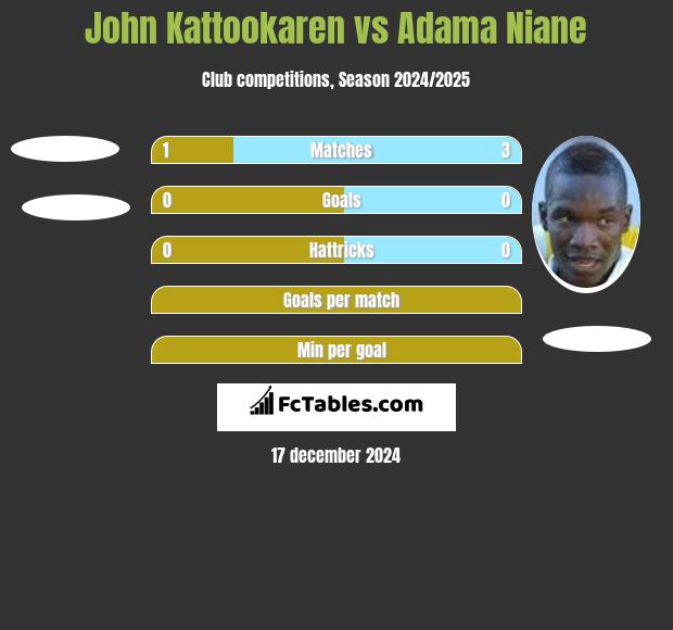 John Kattookaren vs Adama Niane h2h player stats