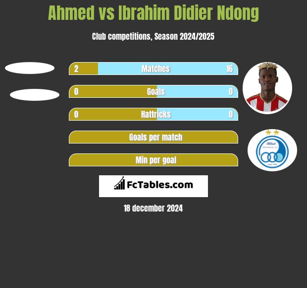 Ahmed vs Ibrahim Didier Ndong h2h player stats