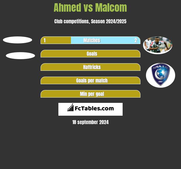 Ahmed vs Malcom h2h player stats