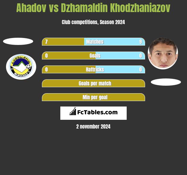 Ahadov vs Dżamałdin Chodżanijazow h2h player stats