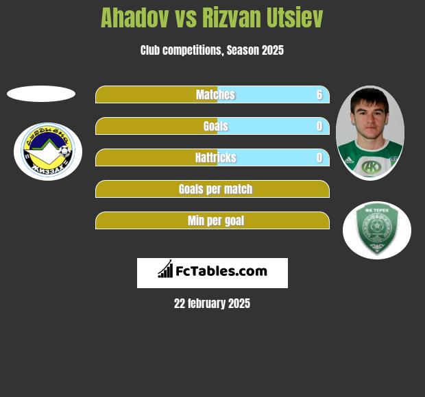 Ahadov vs Rizvan Utsiev h2h player stats