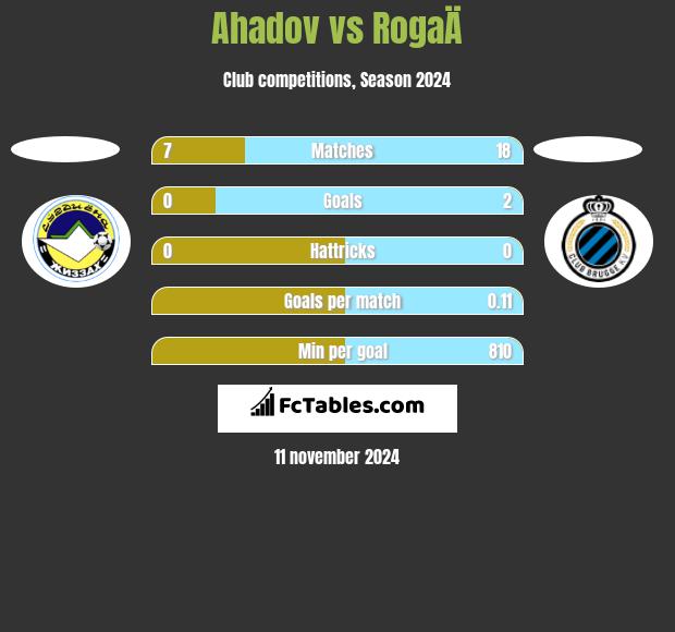 Ahadov vs RogaÄ h2h player stats