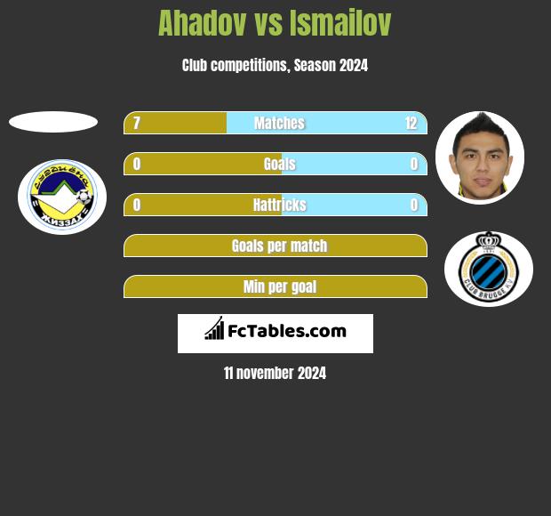 Ahadov vs Ismailov h2h player stats