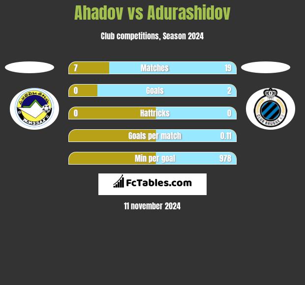 Ahadov vs Adurashidov h2h player stats