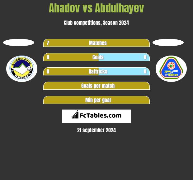 Ahadov vs Abdulhayev h2h player stats