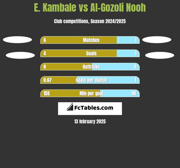 E. Kambale vs Al-Gozoli Nooh h2h player stats