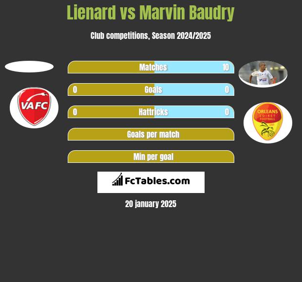 Lienard vs Marvin Baudry h2h player stats