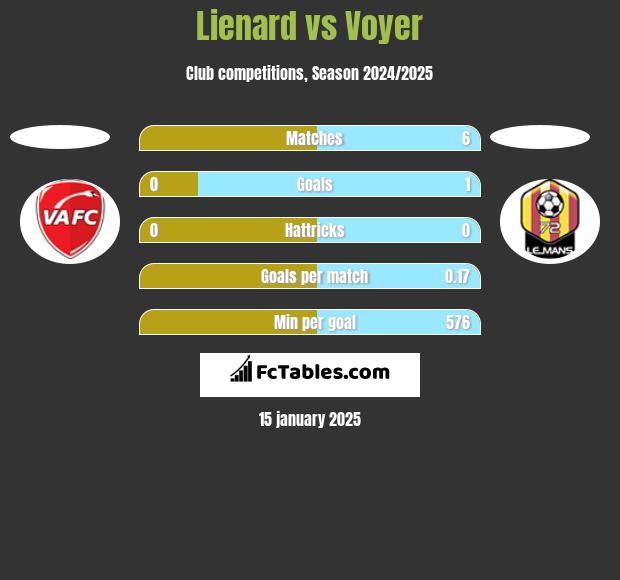 Lienard vs Voyer h2h player stats