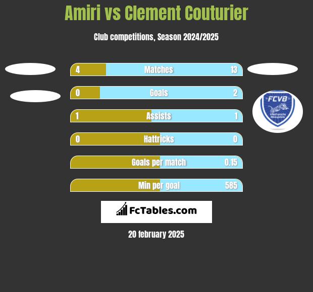 Amiri vs Clement Couturier h2h player stats