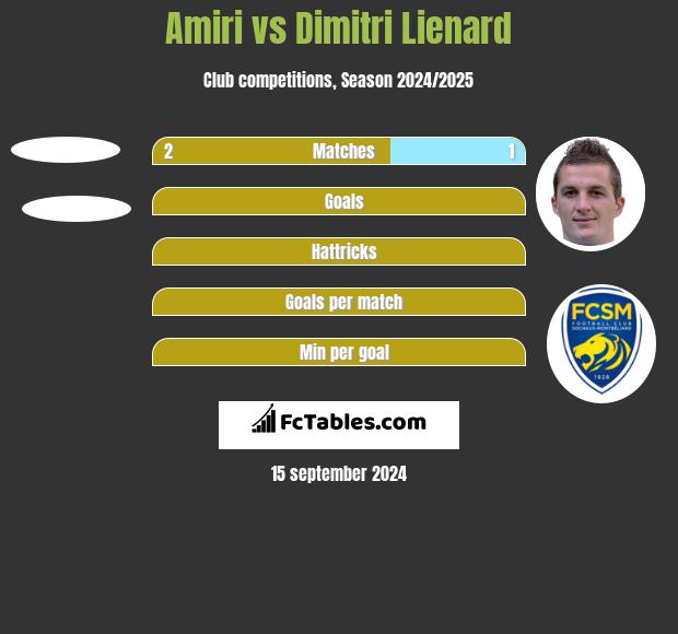 Amiri vs Dimitri Lienard h2h player stats