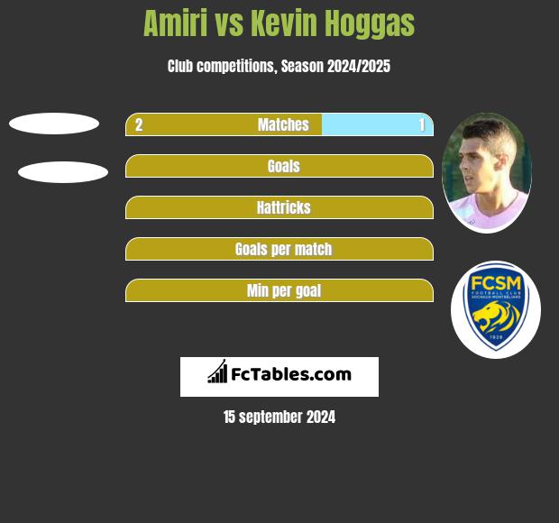 Amiri vs Kevin Hoggas h2h player stats