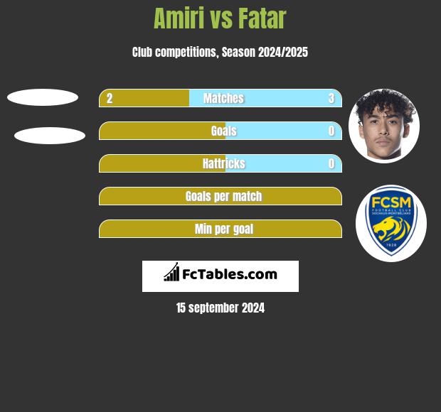 Amiri vs Fatar h2h player stats