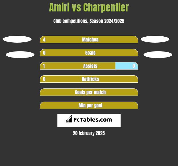 Amiri vs Charpentier h2h player stats