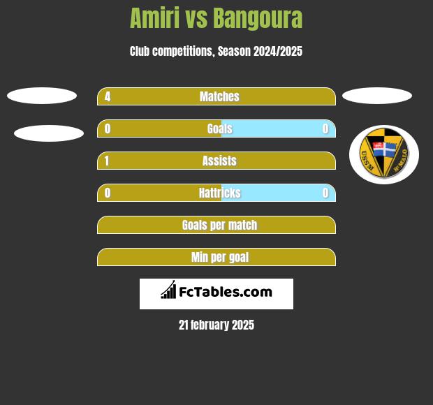 Amiri vs Bangoura h2h player stats